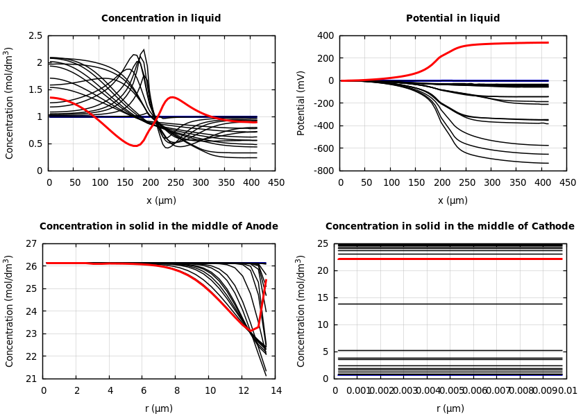 Concentrations and potentials