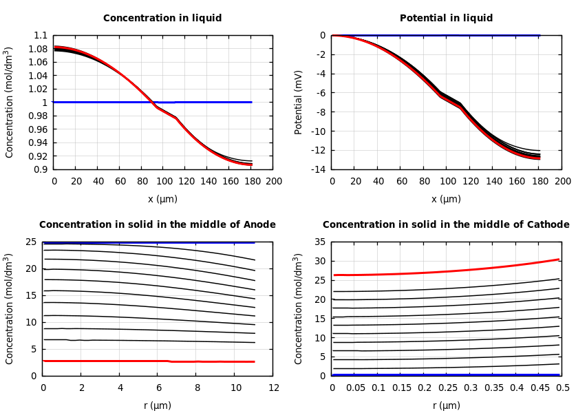 Concentrations and potentials