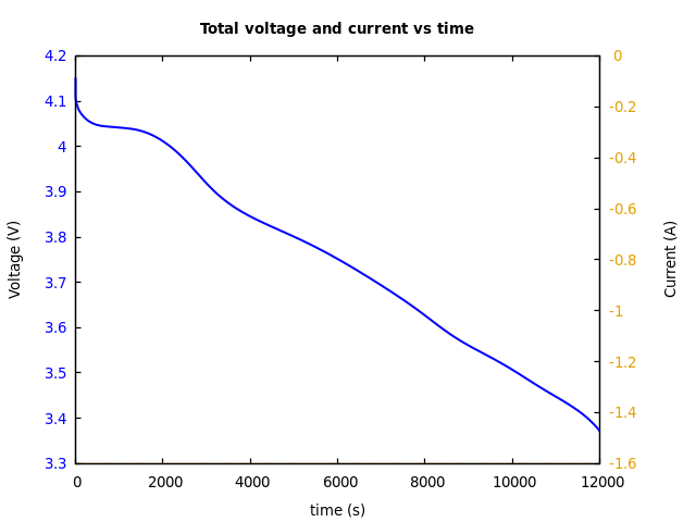Voltage and currents