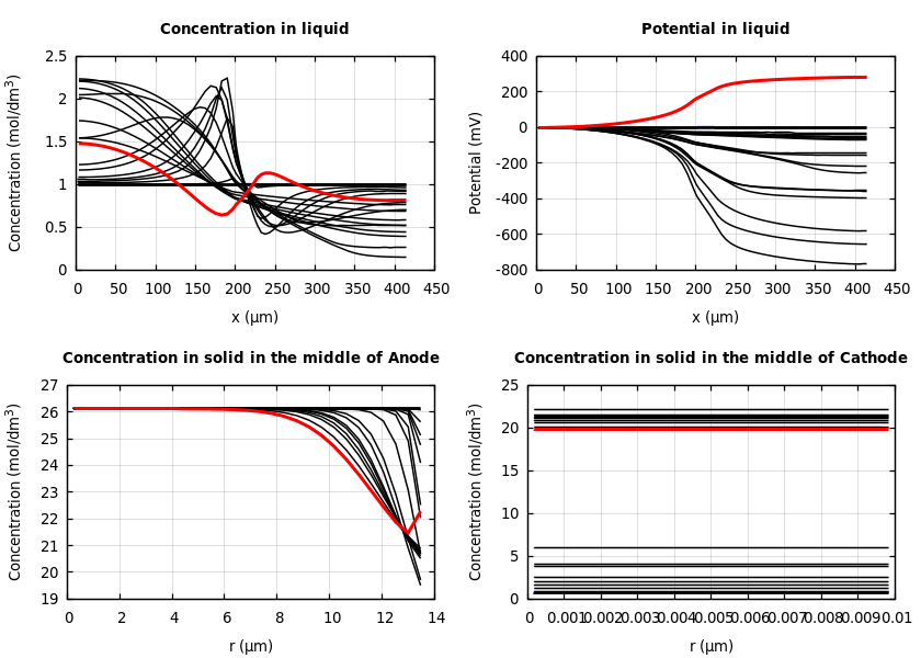 Concentrations and potentials