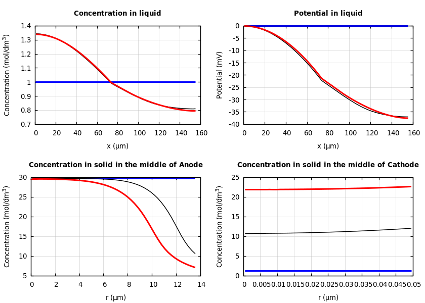 Concentrations and potentials