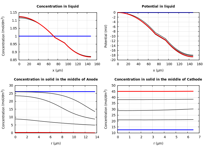 Concentrations and potentials