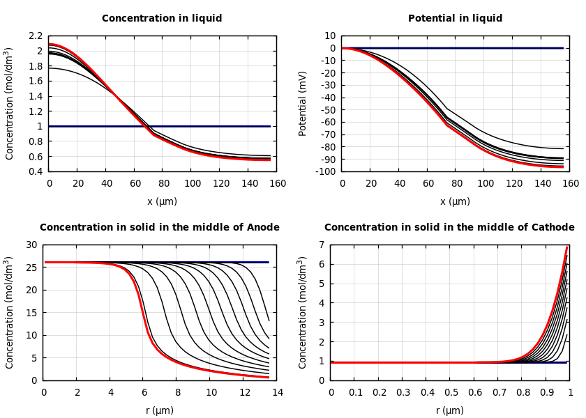 Concentrations and potentials