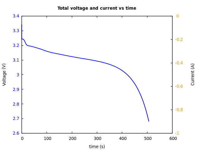 Voltage and currents