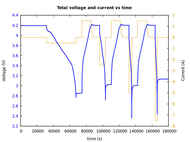 Voltage and currents