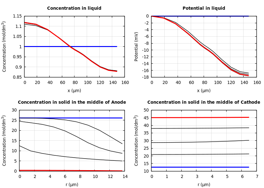 Concentrations and potentials