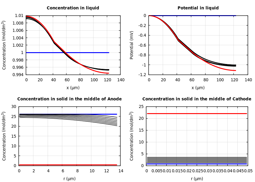 Concentrations and potentials