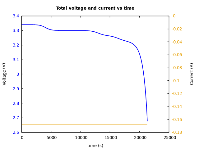 Voltage and currents