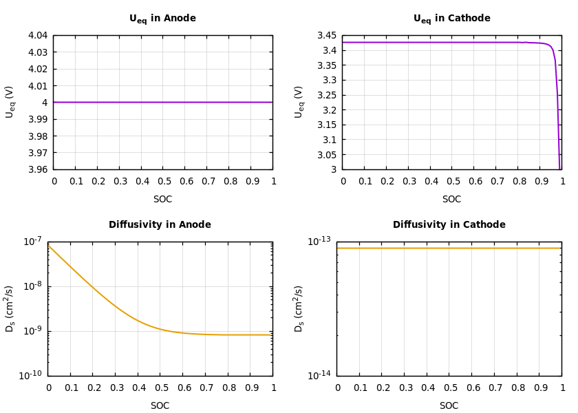 Parameters