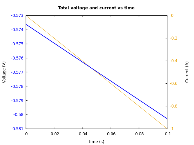 Voltage and currents