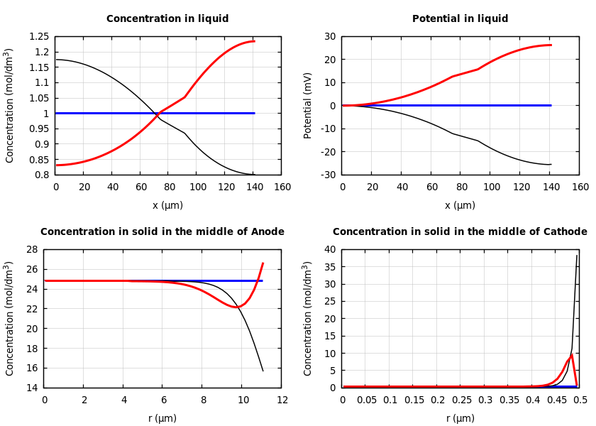 Concentrations and potentials
