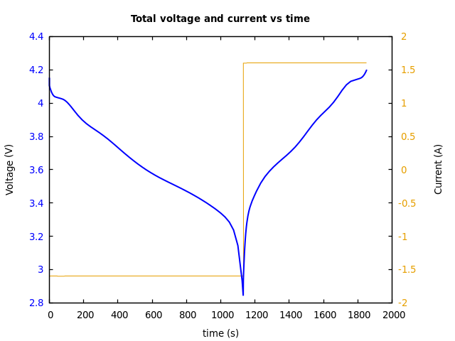 Voltage and currents
