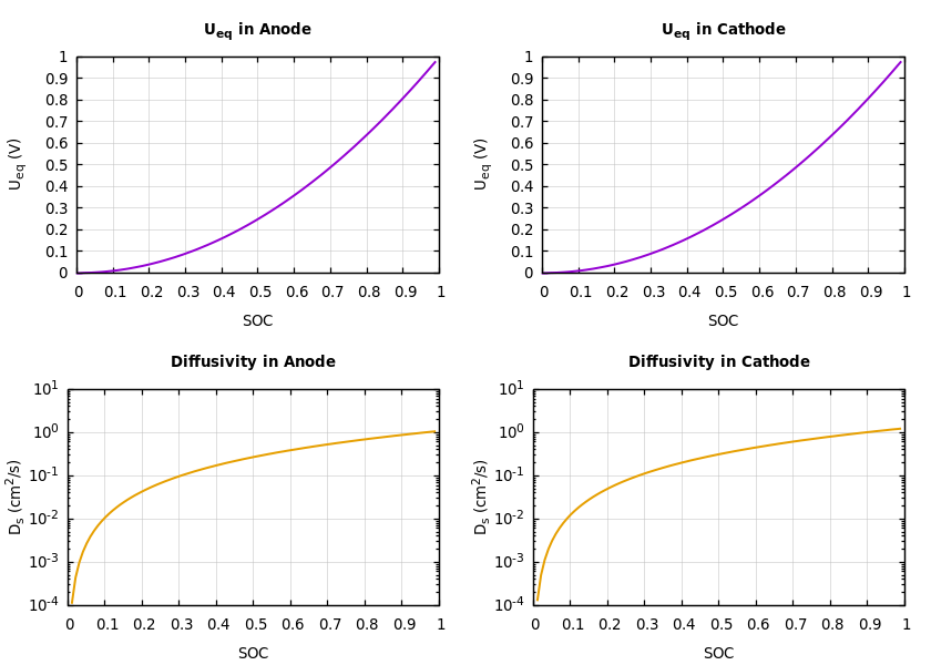 Parameters