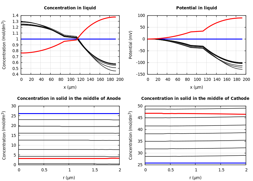 Concentrations and potentials