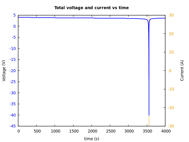 Voltage and currents