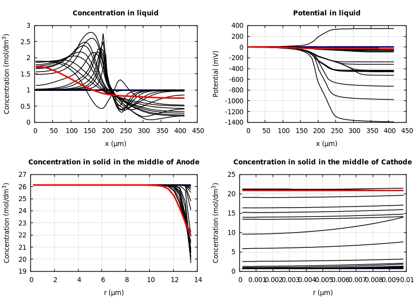 Concentrations and potentials