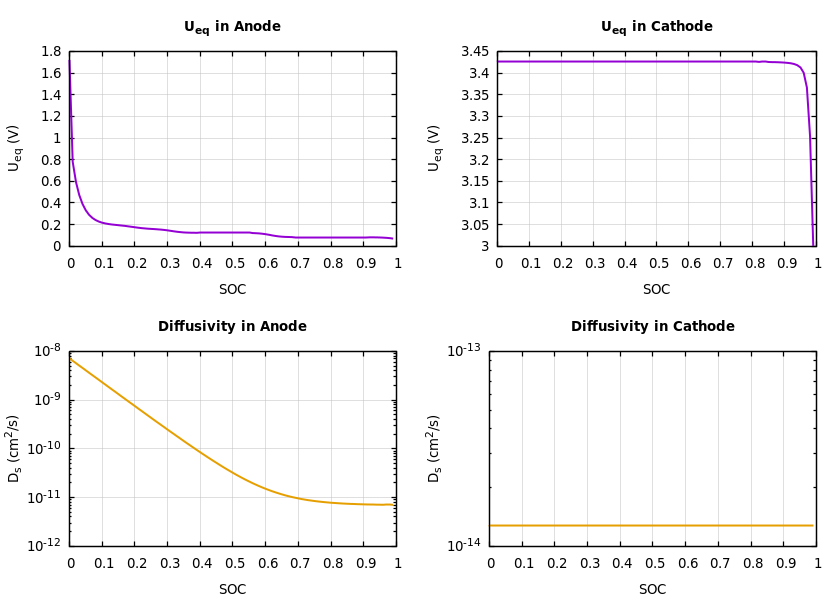 Parameters