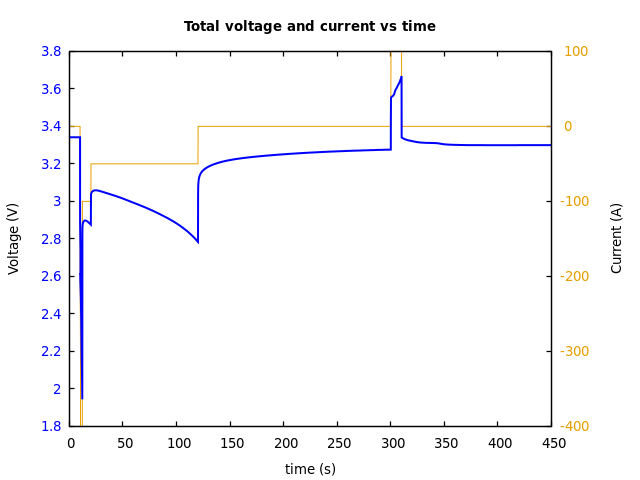 Voltage and currents