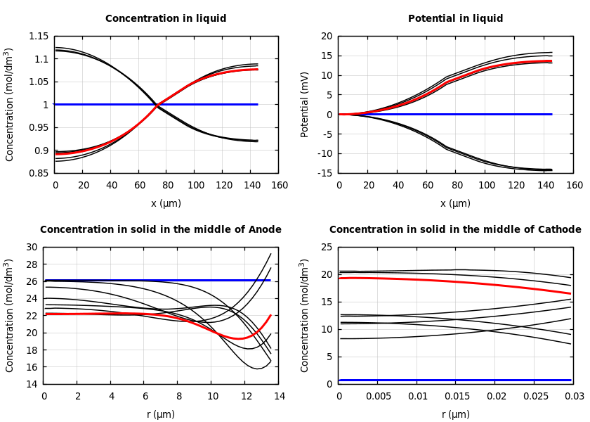 Concentrations and potentials