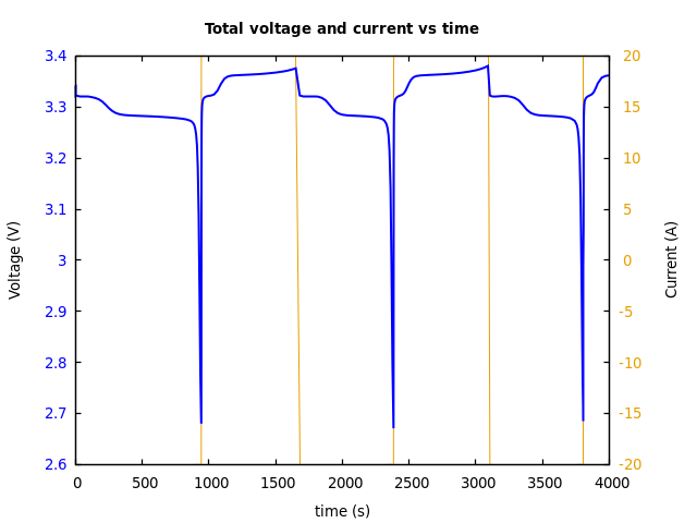 Voltage and currents