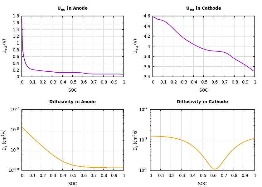 Parameters