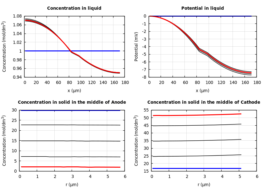 Concentrations and potentials