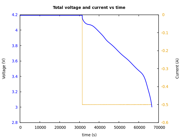 Voltage and currents