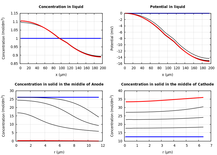 Concentrations and potentials