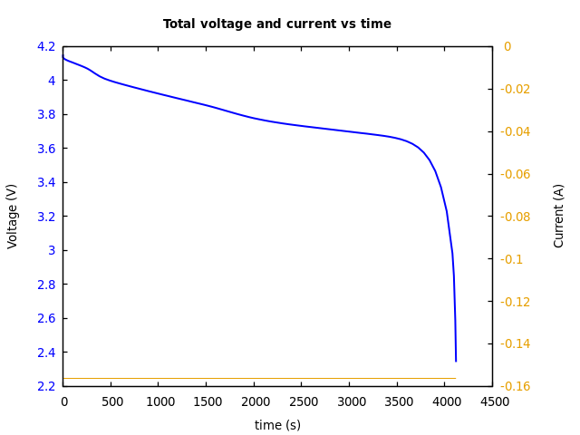 Voltage and currents