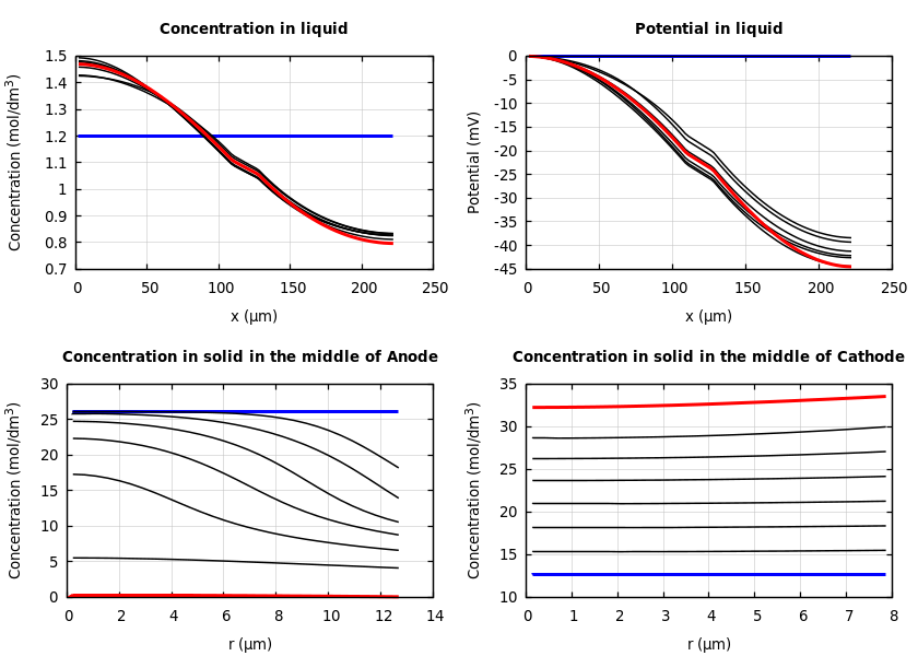 Concentrations and potentials