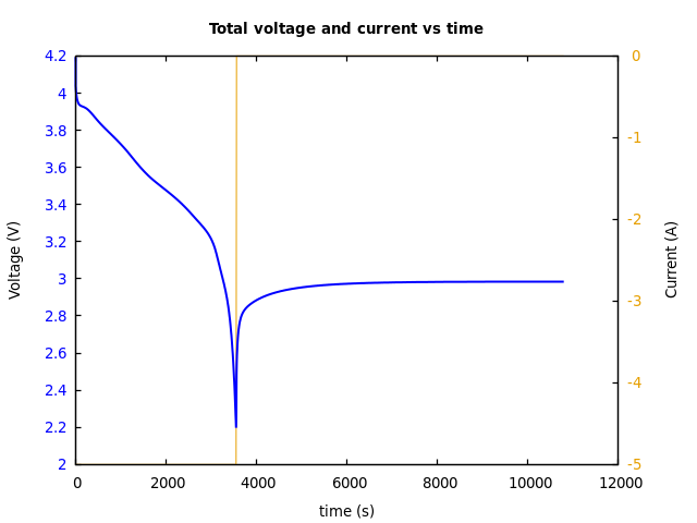 Voltage and currents