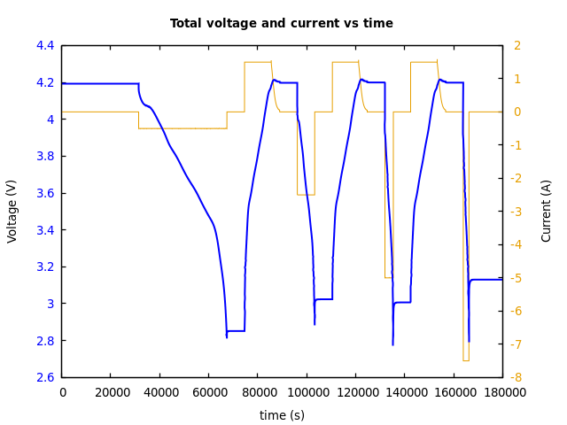 Voltage and currents