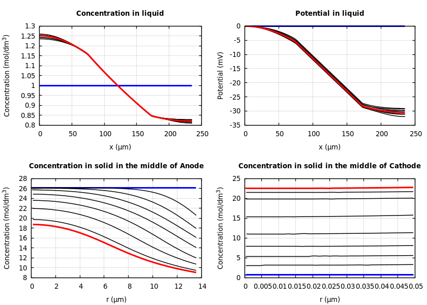 Concentrations and potentials