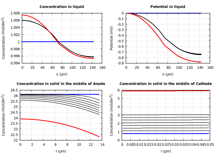 Concentrations and potentials