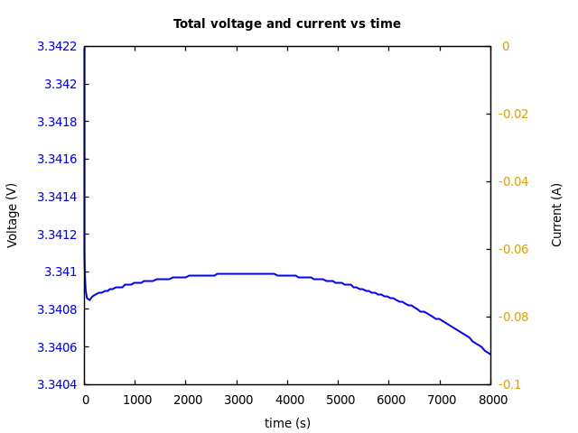 Voltage and currents