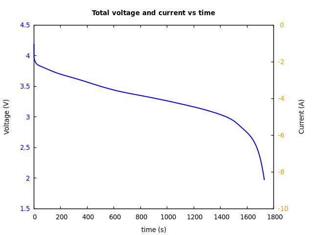 Voltage and currents