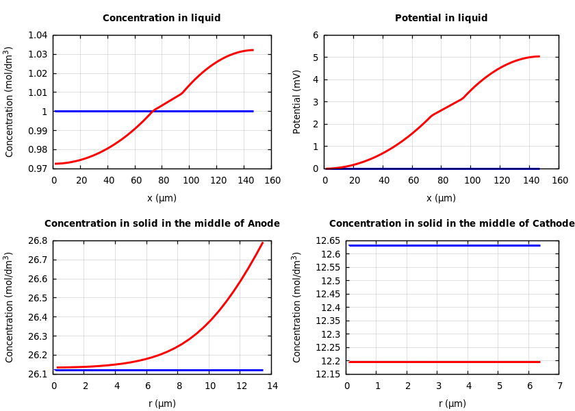 Concentrations and potentials