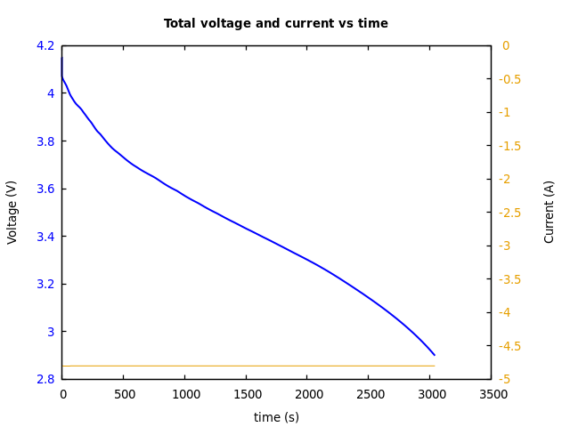 Voltage and currents