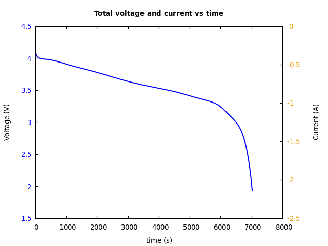 Voltage and currents