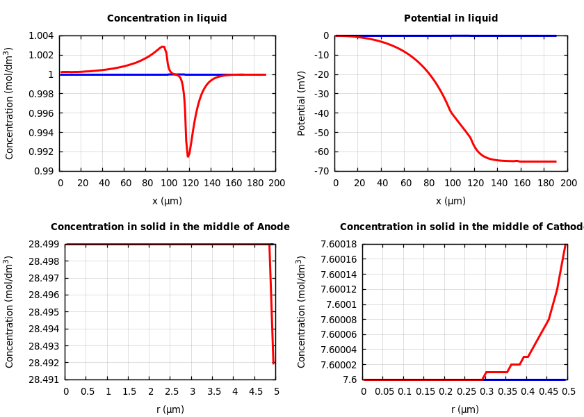 Concentrations and potentials
