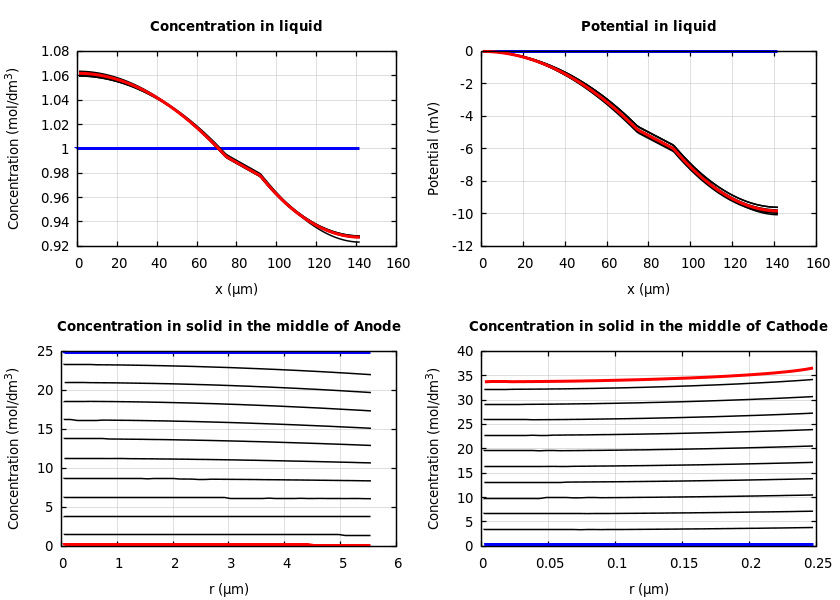 Concentrations and potentials