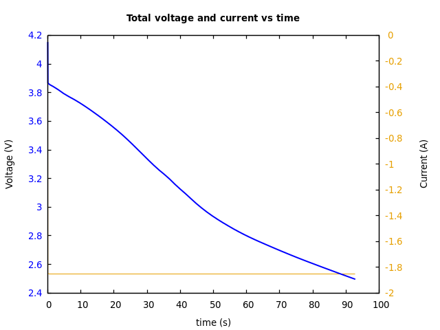 Voltage and currents