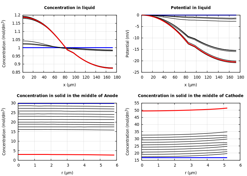 Concentrations and potentials