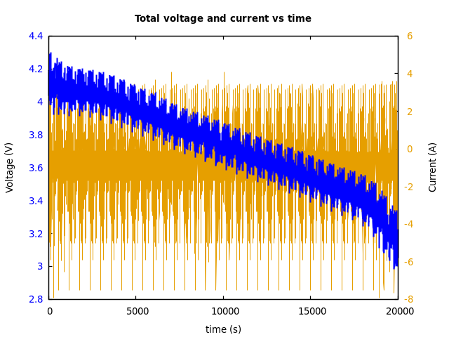 Voltage and currents