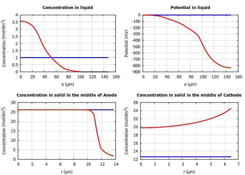 Concentrations and potentials