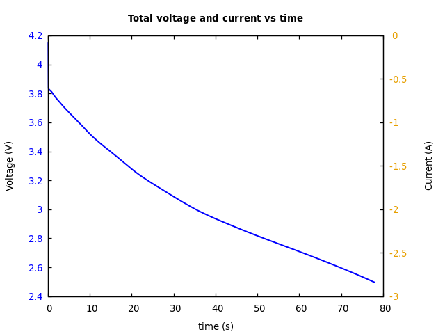 Voltage and currents