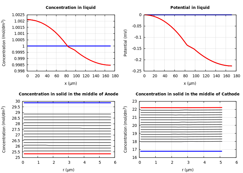 Concentrations and potentials