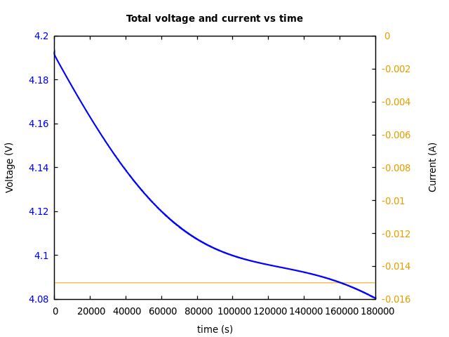 Voltage and currents