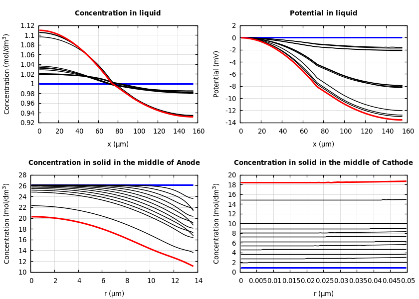 Concentrations and potentials