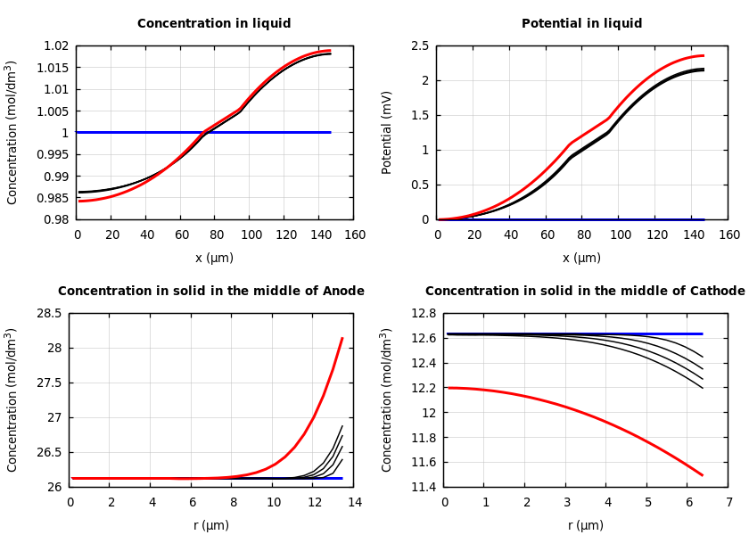 Concentrations and potentials